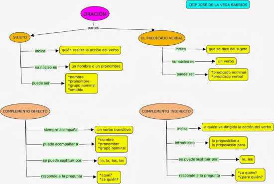 Spaanse Les - Leer effectief communiceren in het Spaans !!!!! — foto 2